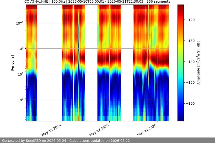 spectrogram two_weeks