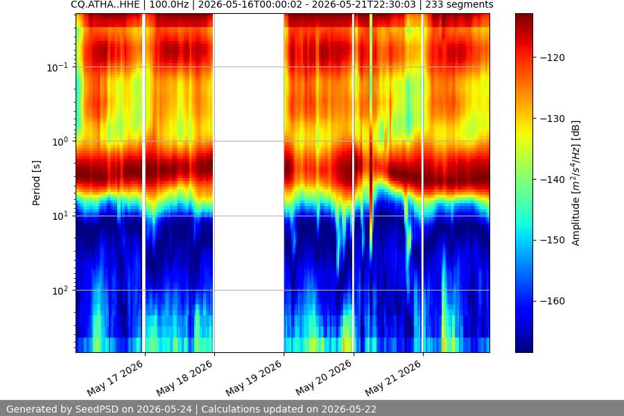 spectrogram week