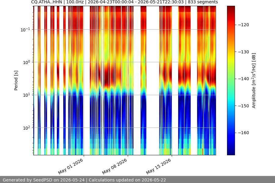 spectrogram month