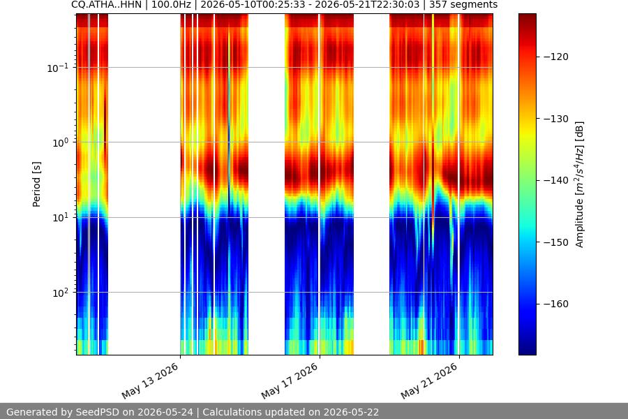 spectrogram two_weeks