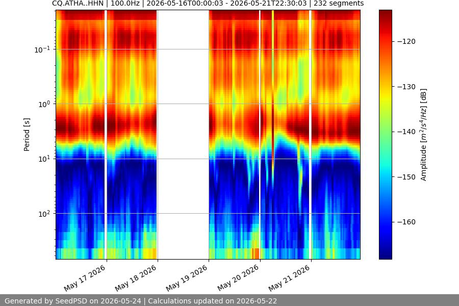 spectrogram week