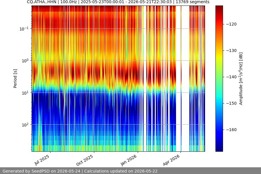 spectrogram year