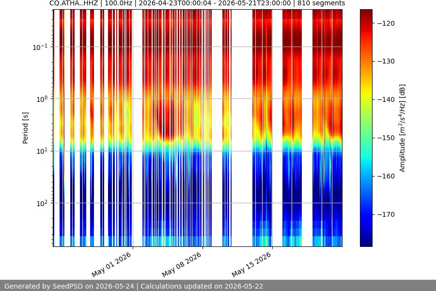 spectrogram month