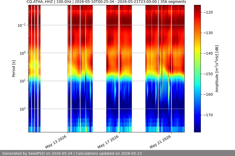 spectrogram two_weeks