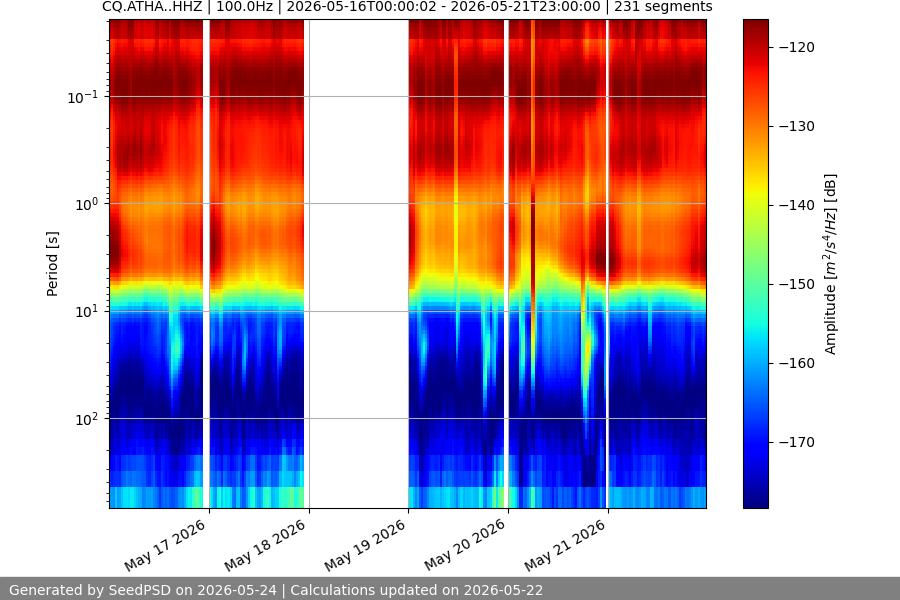 spectrogram week