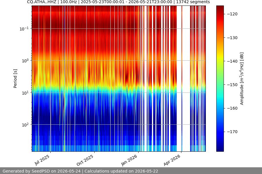 spectrogram year