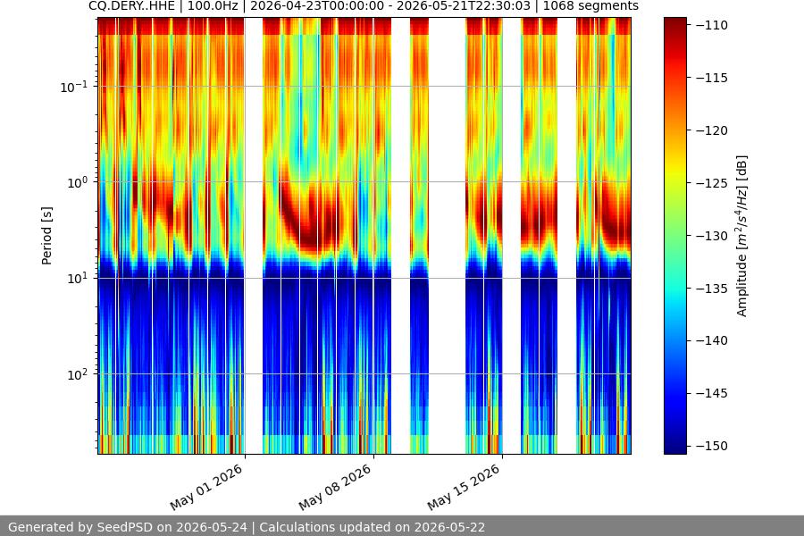 spectrogram month