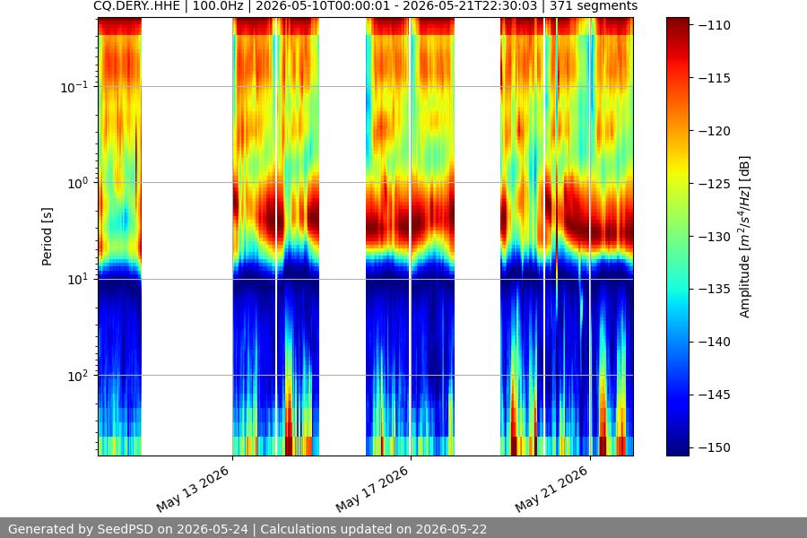 spectrogram two_weeks