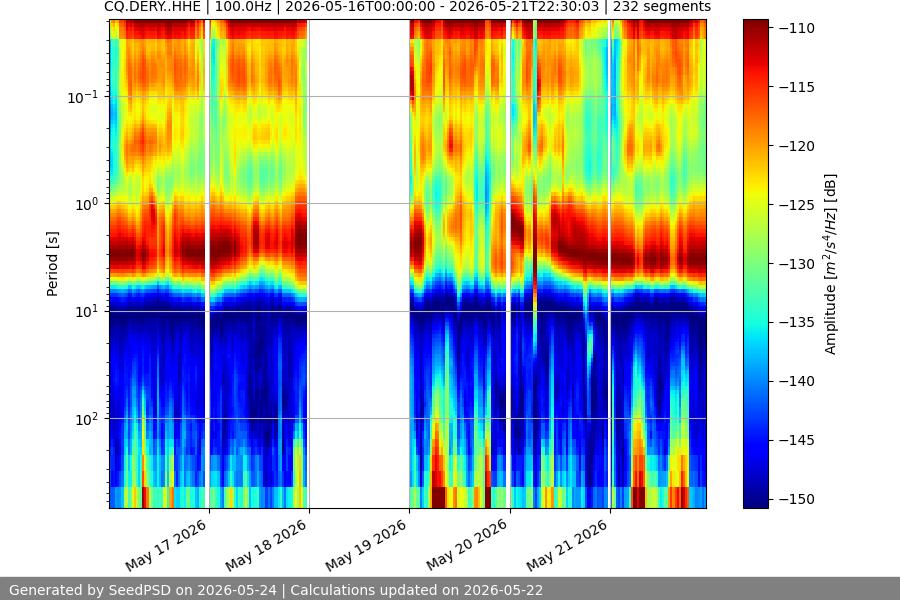 spectrogram week