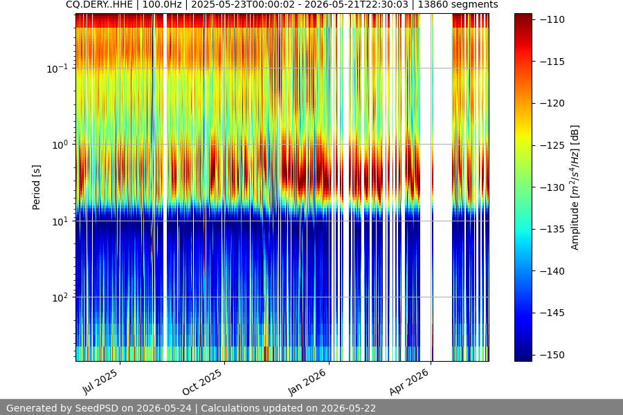 spectrogram year