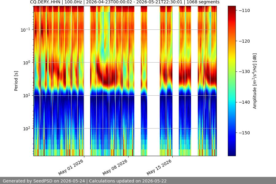 spectrogram month