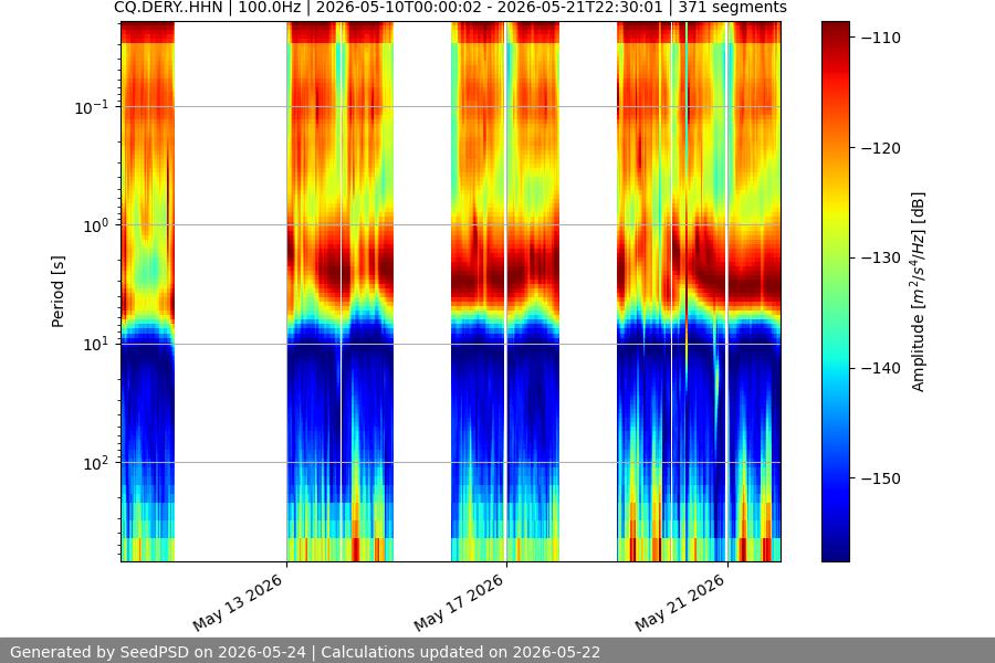 spectrogram two_weeks