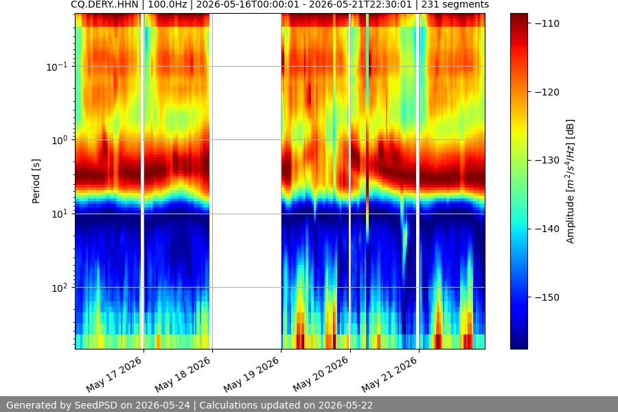 spectrogram week