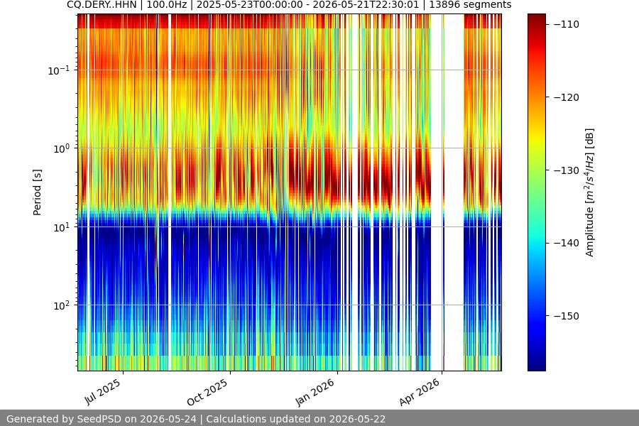 spectrogram year