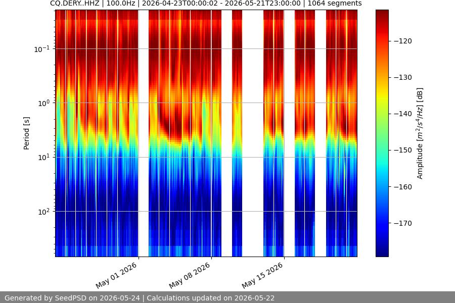 spectrogram month
