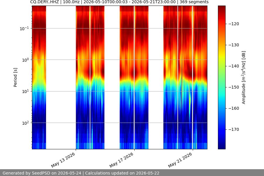 spectrogram two_weeks
