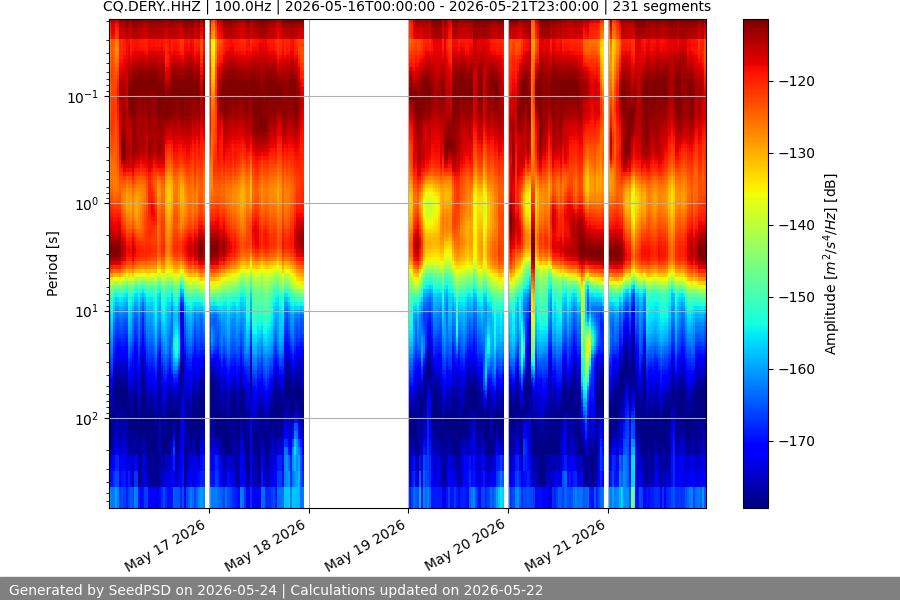 spectrogram week