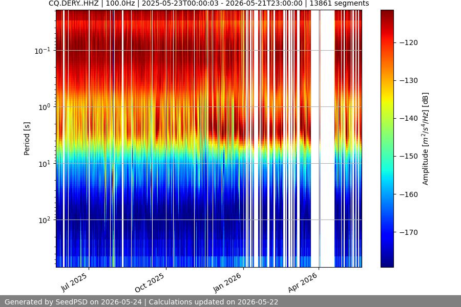 spectrogram year