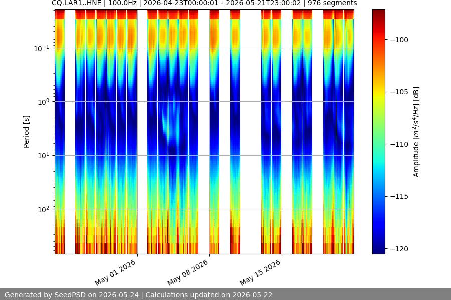 spectrogram month