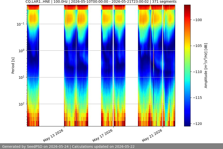 spectrogram two_weeks