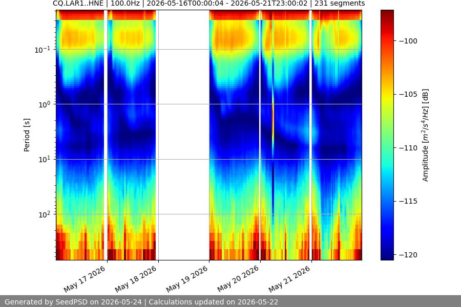 spectrogram week