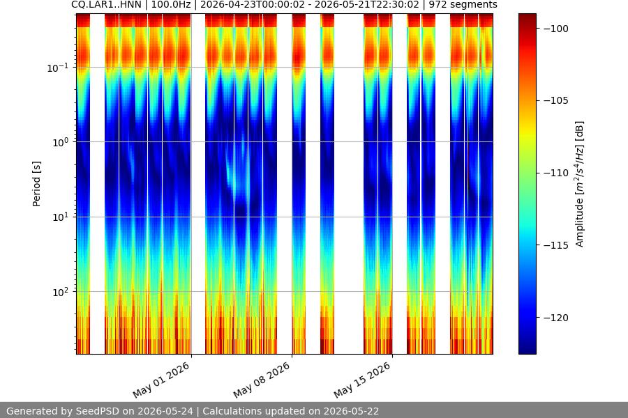 spectrogram month