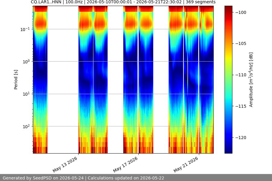 spectrogram two_weeks