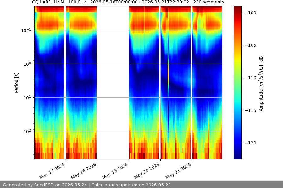 spectrogram week