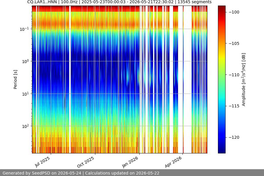 spectrogram year