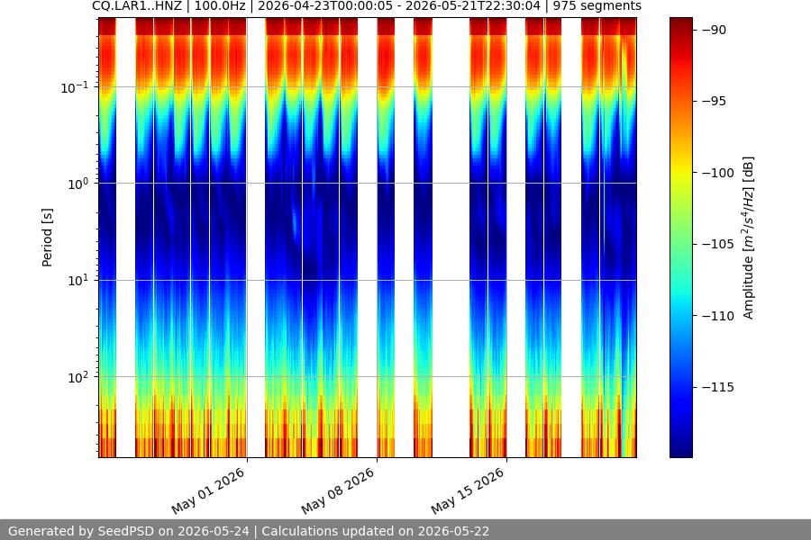 spectrogram month