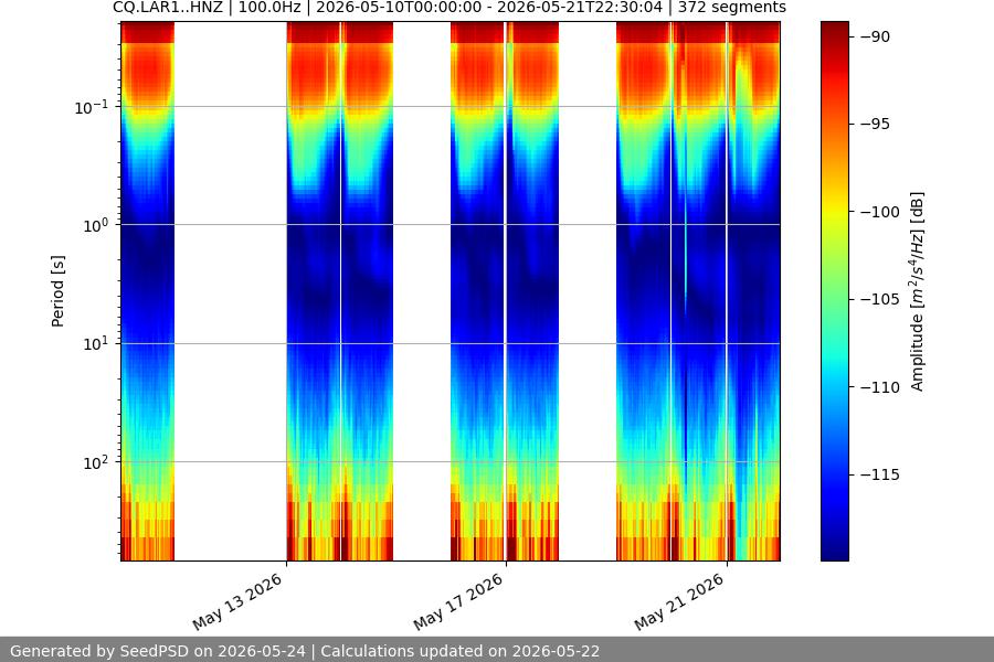 spectrogram two_weeks