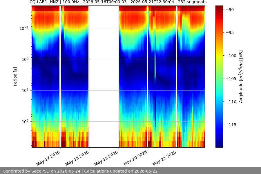spectrogram week