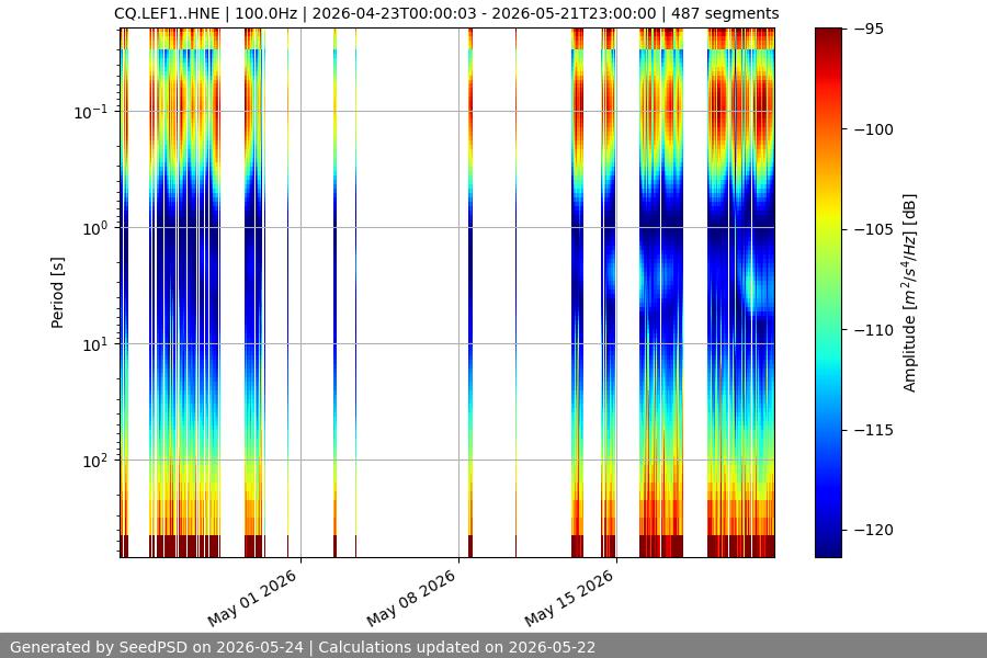 spectrogram month