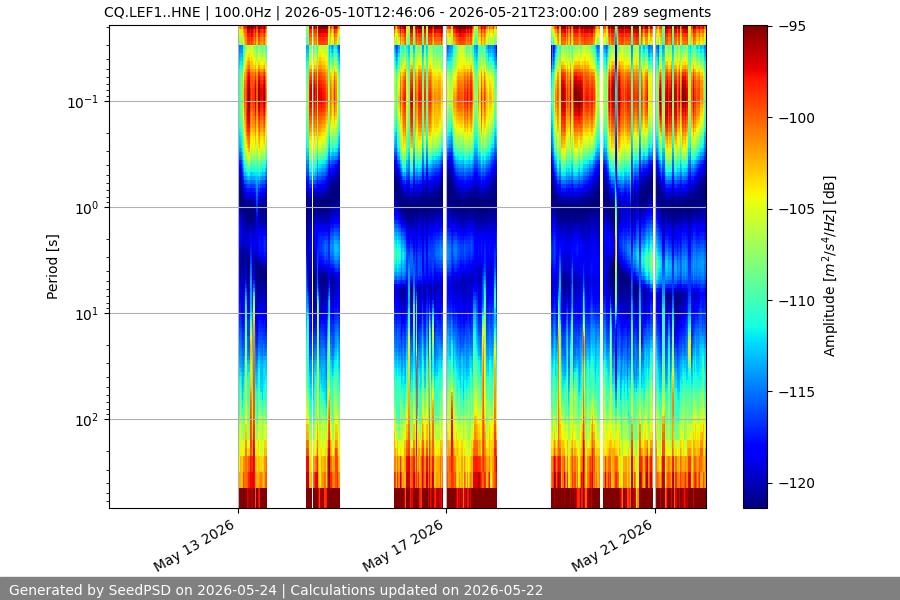 spectrogram two_weeks