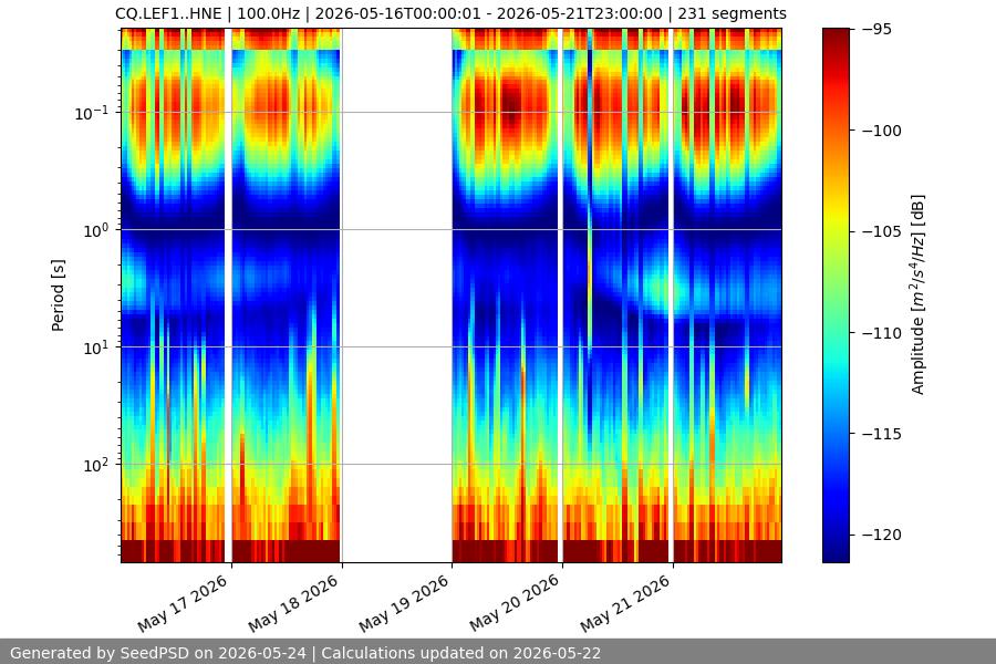 spectrogram week