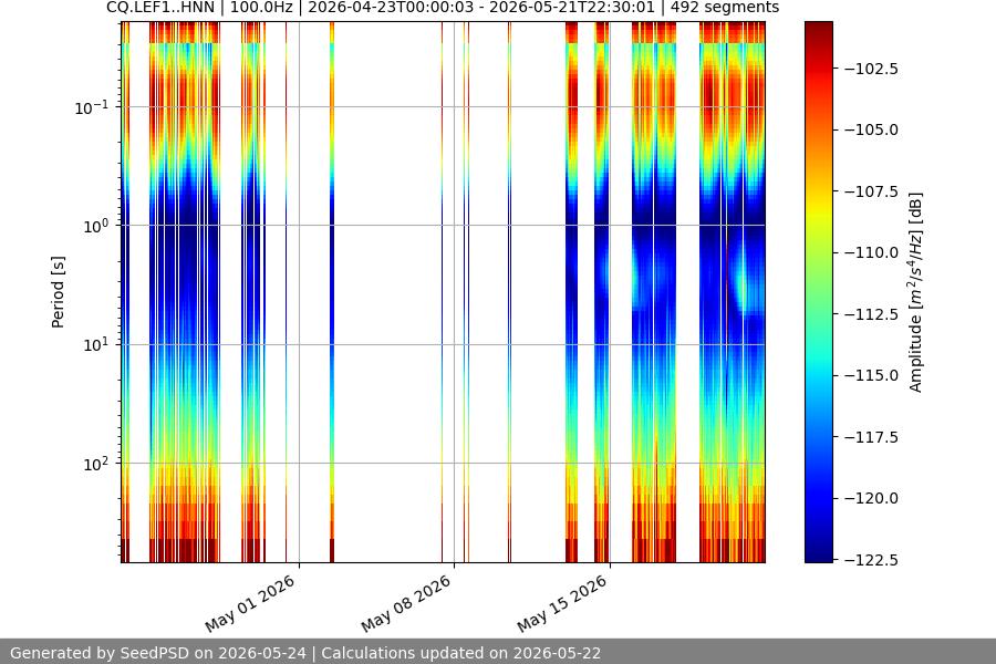 spectrogram month
