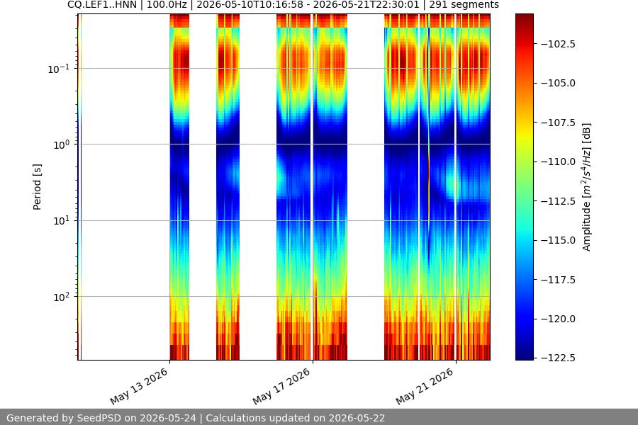 spectrogram two_weeks