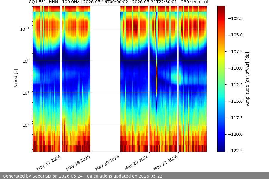 spectrogram week
