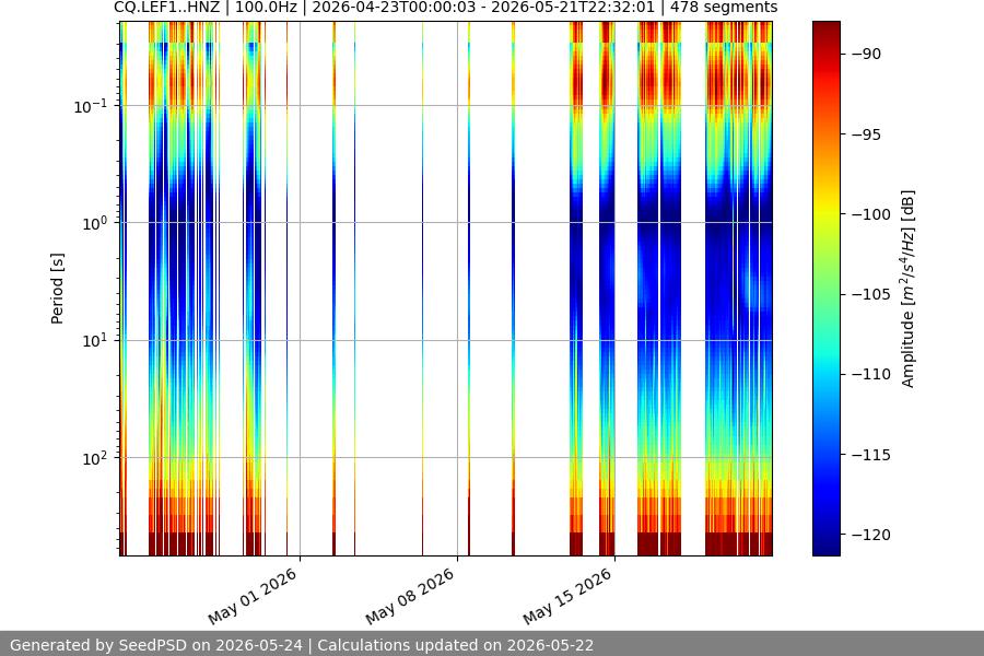 spectrogram month