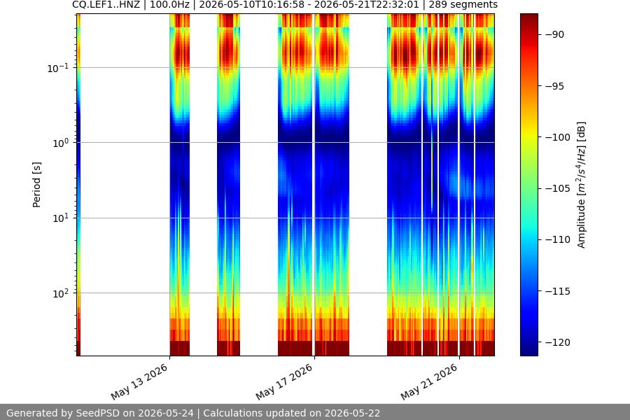 spectrogram two_weeks