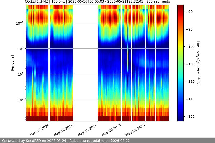 spectrogram week
