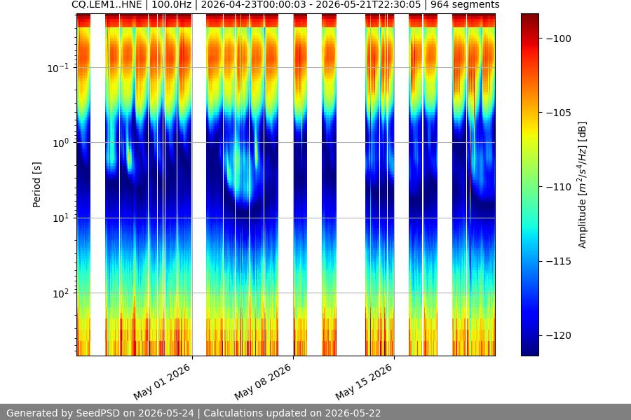 spectrogram month