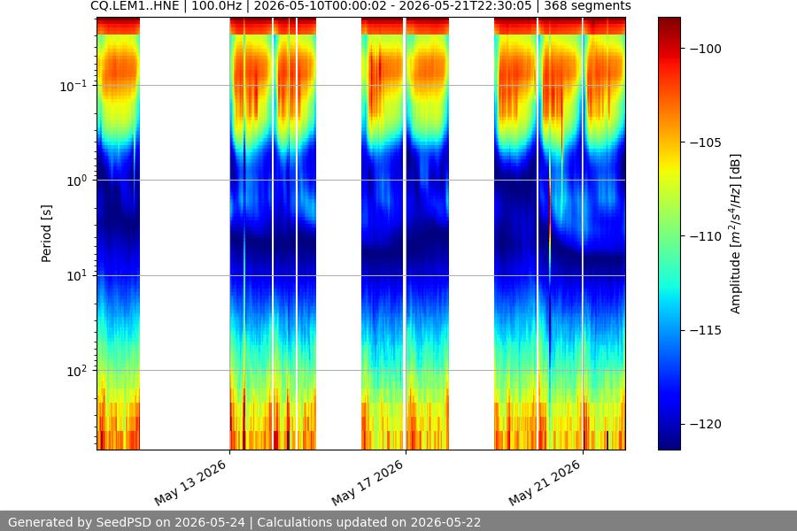spectrogram two_weeks