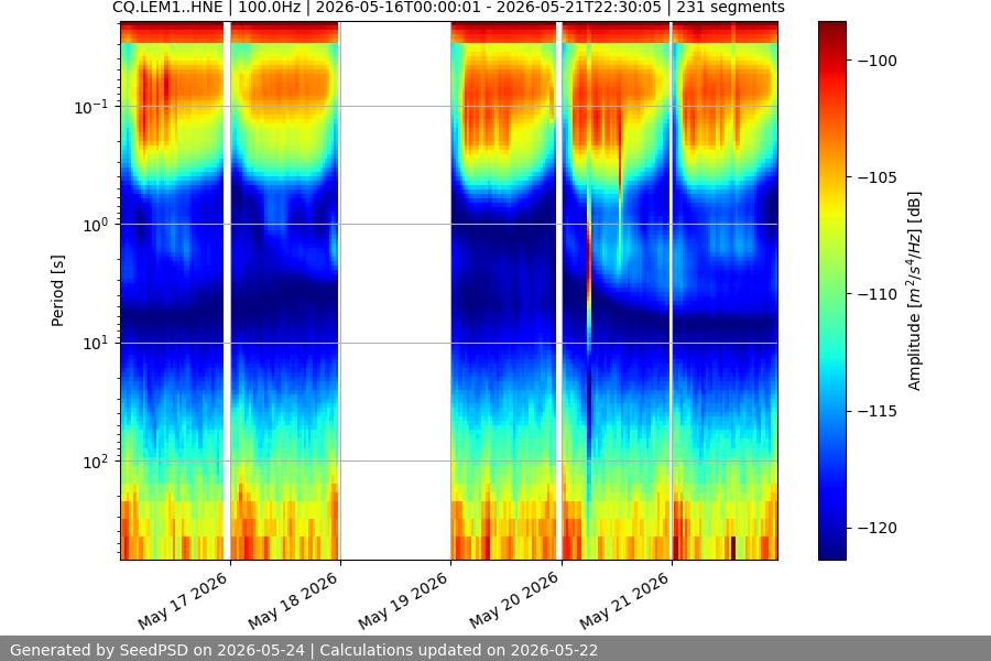 spectrogram week