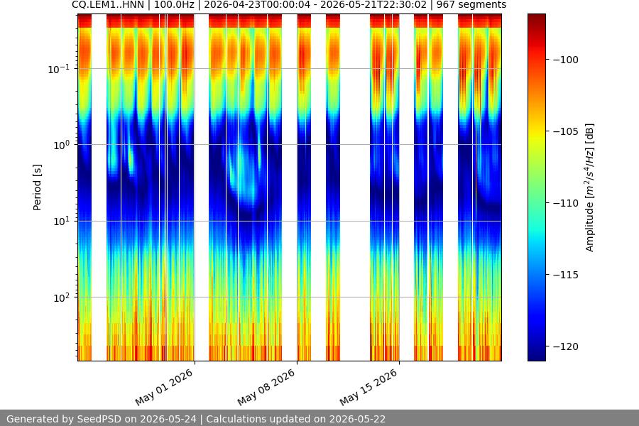 spectrogram month