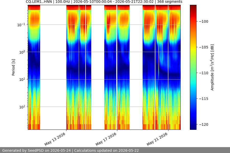 spectrogram two_weeks