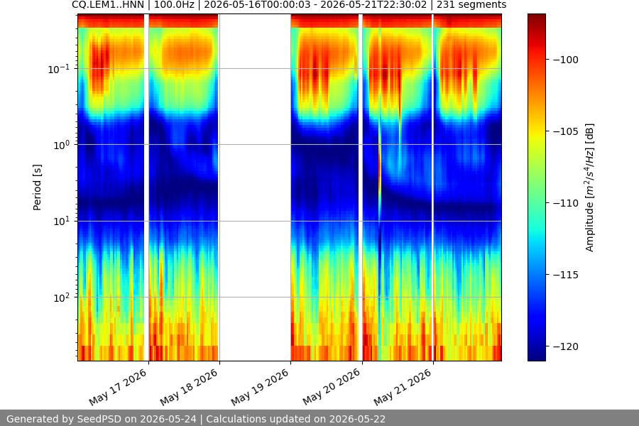 spectrogram week