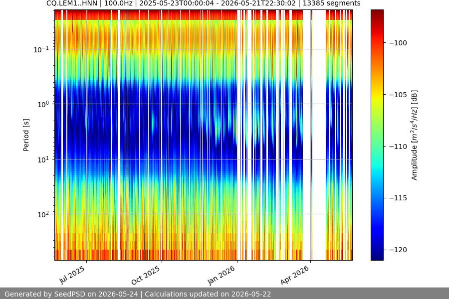 spectrogram year