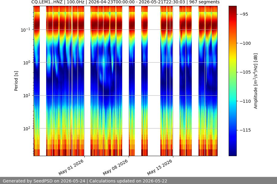spectrogram month