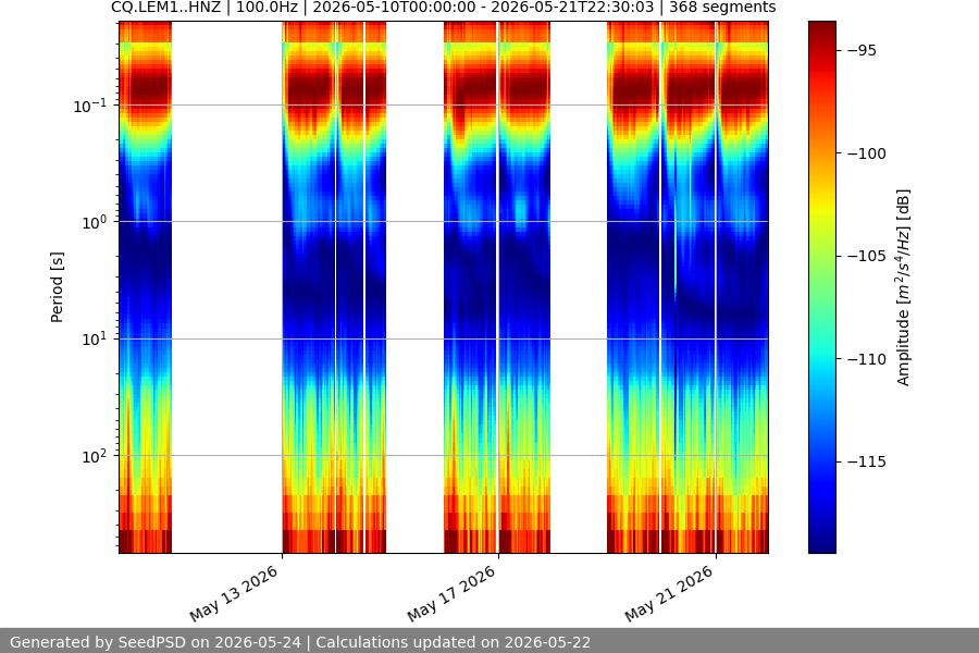 spectrogram two_weeks